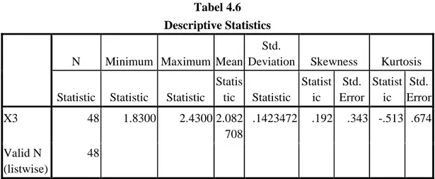 Tabel 4.6  Descriptive Statistics 