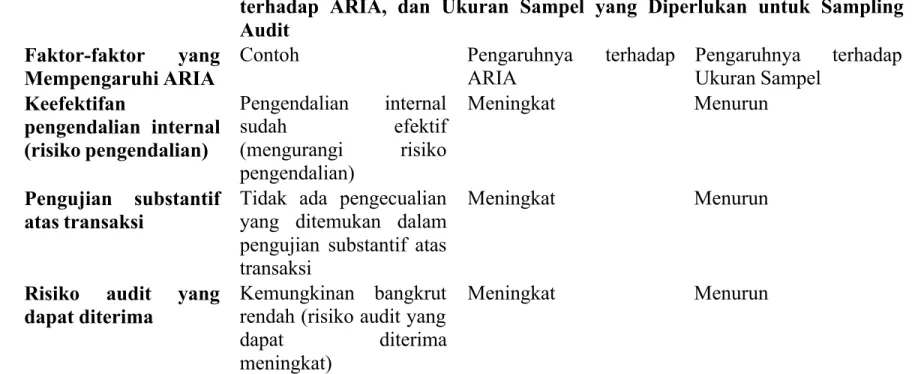 Tabel 17-2 Hubungan Antara Faktor-faktor yang Mempengaruhi ARIA, Pengaruhnya terhadap  ARIA,  dan  Ukuran  Sampel  yang  Diperlukan  untuk  Sampling Audit