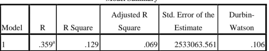 Tabel 4.6  Model Summary b Model  R  R Square  Adjusted R Square  Std. Error of the Estimate   Durbin-Watson  1  .359 a .129  .069  2533063.561  .106 