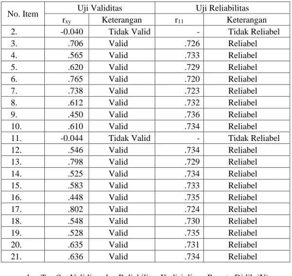 Tabel VI. Try Out Validitas dan Reliabilitas Variabel Y 