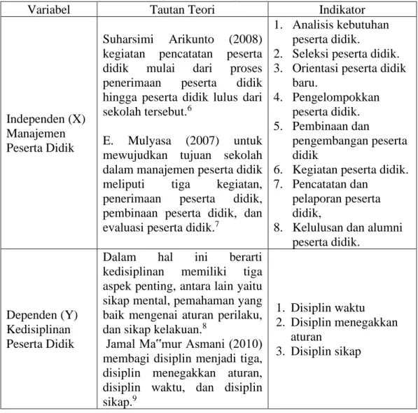 Tabel I. Variabel, Tautan Teori, Indikator Penelitian 