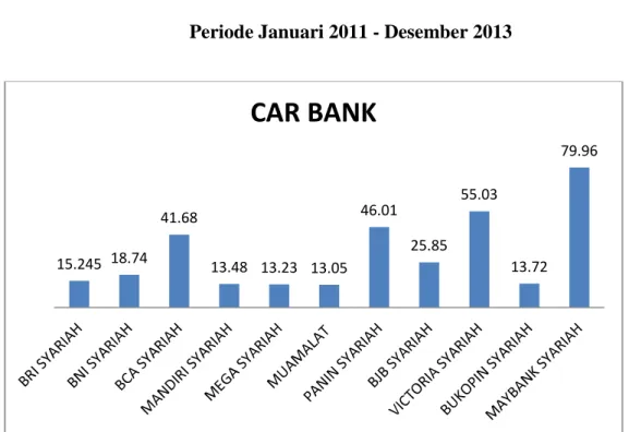 Tabel 4.2 CAR Bank Umum Syariah  Periode Januari 2011 - Desember 2013 