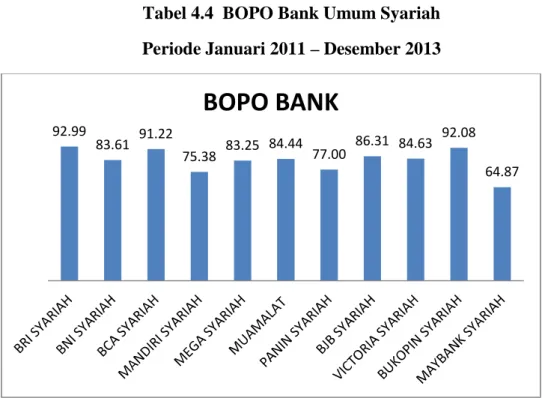 Tabel 4.4  BOPO Bank Umum Syariah  Periode Januari 2011 – Desember 2013 
