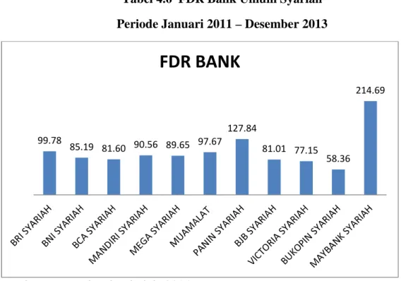 Tabel 4.6  FDR Bank Umum Syariah  Periode Januari 2011 – Desember 2013 