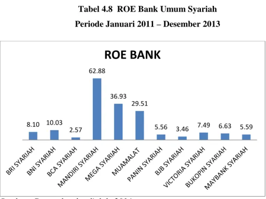 Tabel 4.8  ROE Bank Umum Syariah  Periode Januari 2011 – Desember 2013 