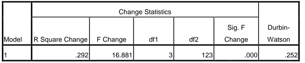 Tabel 4.11  Model Summary b Model  Change Statistics   Durbin-Watson R Square Change F Change df1 df2 