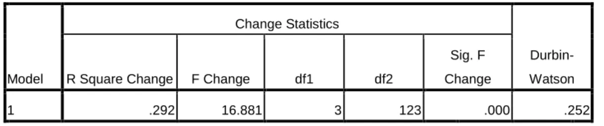 Tabel 4.11  Model Summary b Model  Change Statistics   Durbin-Watson R Square Change F Change df1 df2 