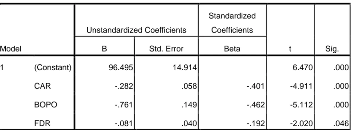 Tabel 4.12  Coefficients a Model  Unstandardized Coefficients  Standardized Coefficients  t  Sig