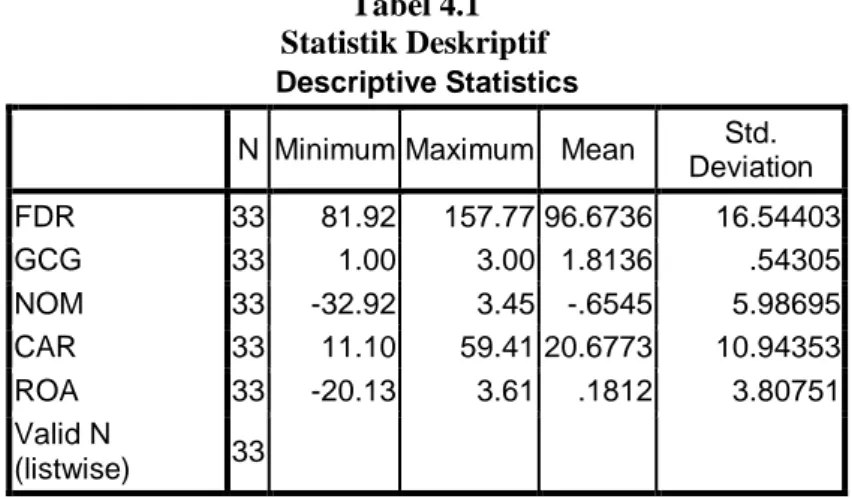 Tabel 4.1  Statistik Deskriptif  Descriptive Statistics 