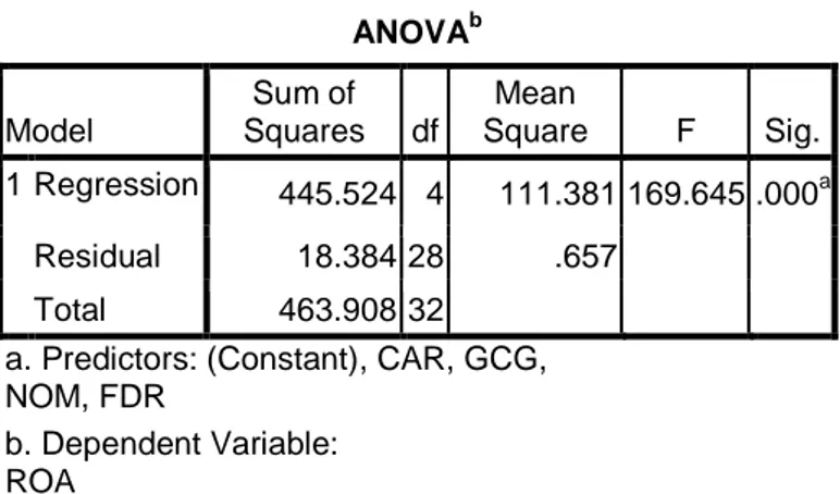Tabel 4.6  Hasil Uji F  ANOVA b Model  Sum of  Squares  df  Mean  Square  F  Sig.  1 Regression  445.524  4  111.381 169.645 .000 a Residual  18.384 28  .657   Total  463.908 32   a