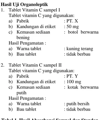 Tabel 1. Hasil Absorbansi Sampel dan Standar  Vitamin C (λ max  = 266 nm)  No  Nama  Sampel  Suhu  Penyim panan  Absorbansi  Pada Masing-Masing 