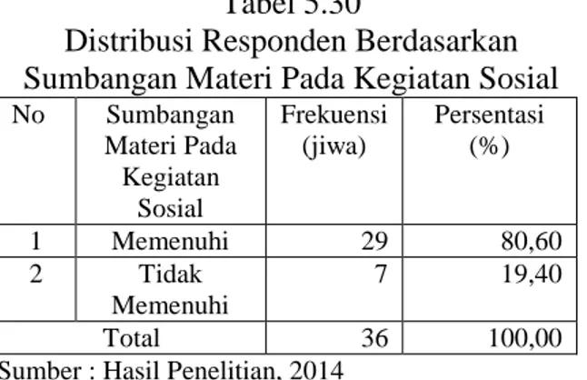 Tabel  5.27  menjelaskan  bahwa  responden  petani  salak  yang  melakukan  rekreasi  bersama  lebih  kecil  dibandingkan  dengan  petani  yang  tidak  melakukan  rekreasi  bersama