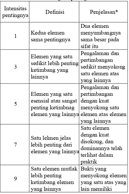 Tabel 1: Skala Banding Berpasangan 