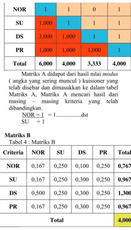 Tabel 4 : Matriks B 