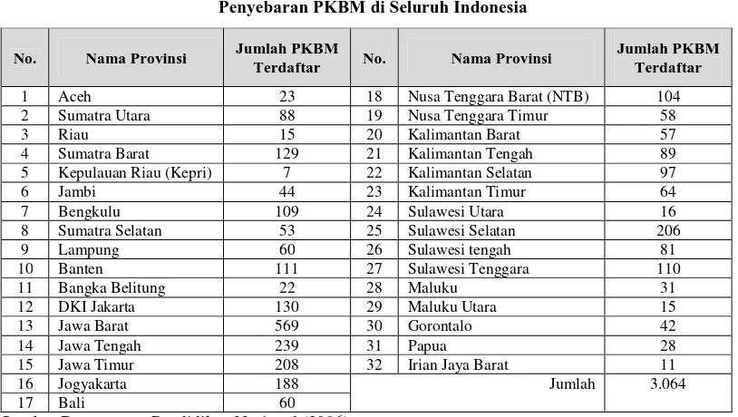 Tabel. 3.1 Penyebaran PKBM di Seluruh Indonesia 