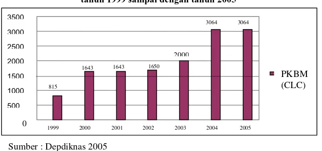 Grafik. 3.1  Perkembangan PKBM dari  tahun 1999 sampai dengan tahun 2005 