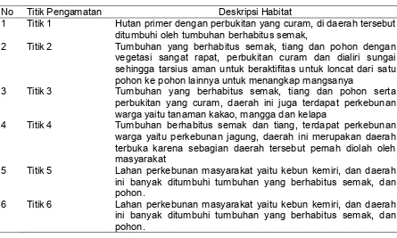 Tabel 4. Deskripsi Habitat Tarsius di Desa Lebanu 
