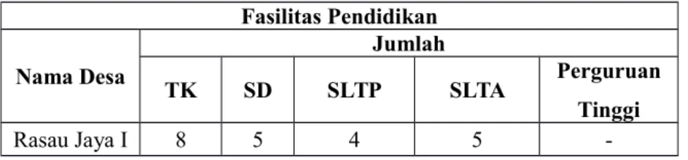Tabel 2.9 Lembaga Pendidikan di Desa Rasau Jaya 1  Fasilitas Pendidikan Nama Desa Jumlah TK SD SLTP SLTA Perguruan Tinggi Rasau Jaya I 8 5 4 5 