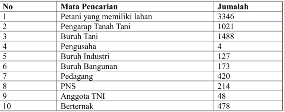 Tabel 2.13 Jumlah Penduduk bedasarkan Mata Pencarian di Desa Rasau Jaya 1