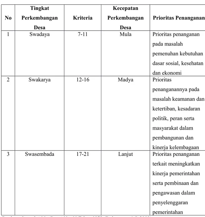 Tabel 2.2 Penentuan Kriteria Perkembangan dan Kecepatan Perkembangan Desa No Tingkat Perkembangan Desa Kriteria Kecepatan PerkembanganDesa Prioritas Penanganan