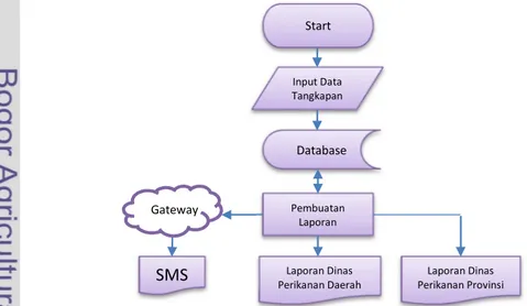 Gambar 62 Diagram alir sistem informasi perikanan berbasis web oleh Prasandy