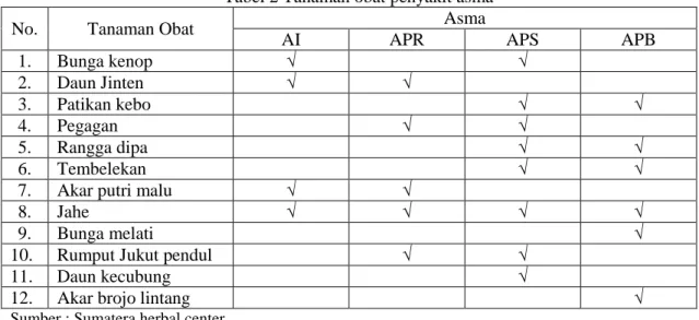 Tabel 2 Tanaman obat penyakit asma  