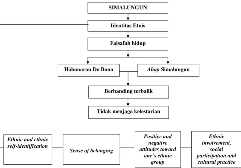 Gambar 1. Kerangka Teoritis SIMALUNGUN 