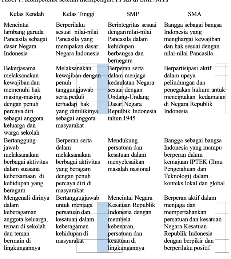 Tabel 1: Kompetensi setelah mempelajari PPKn di SMP/MTsTabel 1: Kompetensi setelah mempelajari PPKn di SMP/MTs