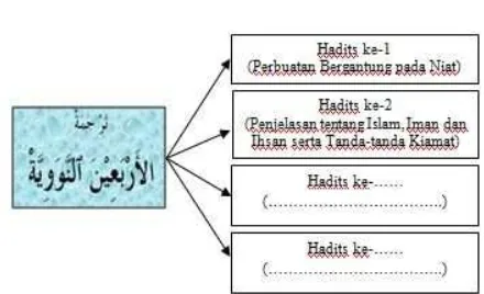 Gambar 1. Ilustrasi isi Kitab Arba’in Nawawi 