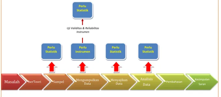Gambar : Proses Penelitian & Peranan Statistik (Sugiyono, 2003) 