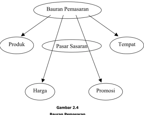 Gambar 2.4  Bauran Pemasaran 