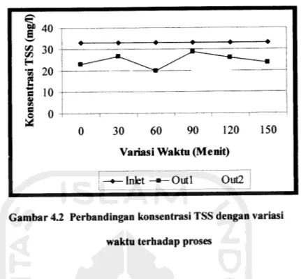 Gambar 4.2 Perbandingan konsentrasi TSS dengan variasi waktu terhadap proses