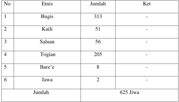 Tabel 1. Beberapa Etnis dan jumalah penduduk laki-laki dan perempuan desa  Popolii  kecamatan walea Kepulauan kabupaten Tojo Una- Una 