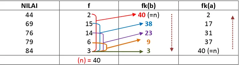 Tabel Distribusi Frekuensi Kumulatif Nilai Statistik 