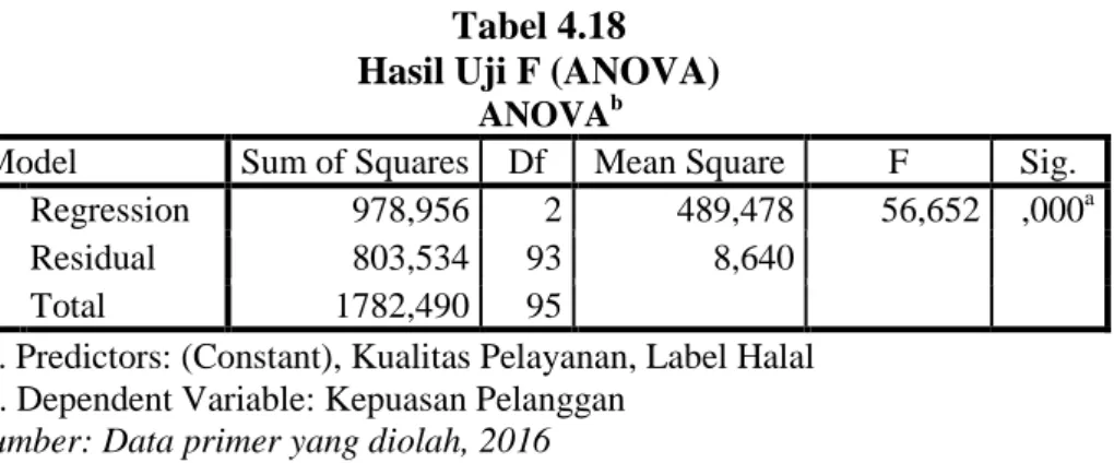 Tabel 4.18  Hasil Uji F (ANOVA) 