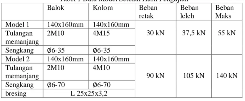 Tabel 1 Data Model Setelah Hasil Pengujian 