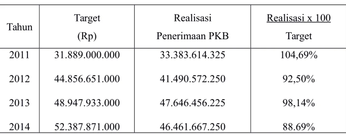 Tabel 3.1 : Target dan Realisasi Penerimaan PKB Periode 2011-2014 