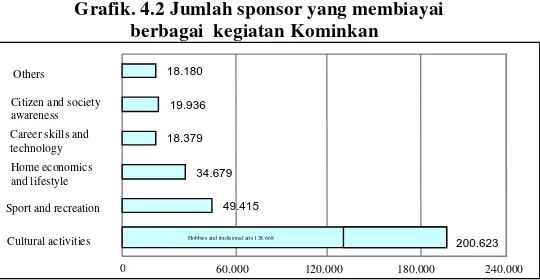 grafik.4.2. digambarkan tentang jumlah sponsor yang terlibat dalam berbagai 