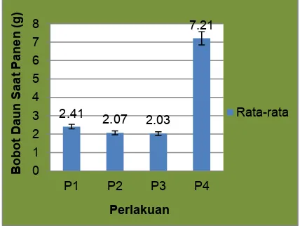 Gambar 1 menunjukkan rata-rata bobot daun saat panen tertinggi terdapat pada b. Bobot Umbi Saat Panenperlakuan P4 dengan rata-rata 7,21 g dan yang terendah pada perlakuan P3 2.03 g
