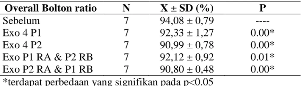 Tabel 11. Distribusi nilai rerata overall Bolton ratio normal setelah hypothetical extraction