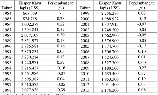 Tabel 1.1 Perkembangan Ekspor Kayu Lapis Indonesia tahun1984-2013 