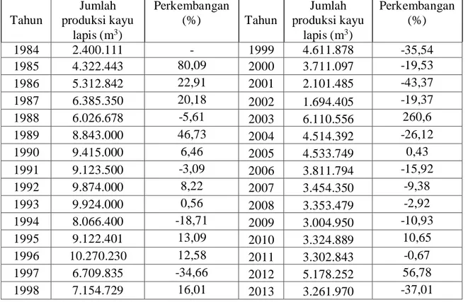 Tabel 1.2 Produksi kayu lapis Indonesia tahun 1984-2013  Tahun  Jumlah  produksi kayu  lapis (m 3 )  Perkembangan (%)  Tahun  Jumlah  produksi kayu lapis (m3)  Perkembangan (%)  1984  2.400.111  -  1999  4.611.878  -35,54  1985  4.322.443  80,09  2000  3.7