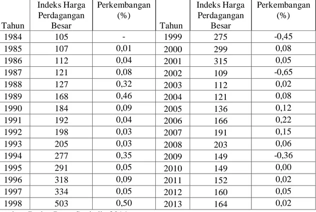 Tabel 1.3 Indeks Harga Perdagangan Besar Kayu lapis di Indonesia Tahun  1984-2013 