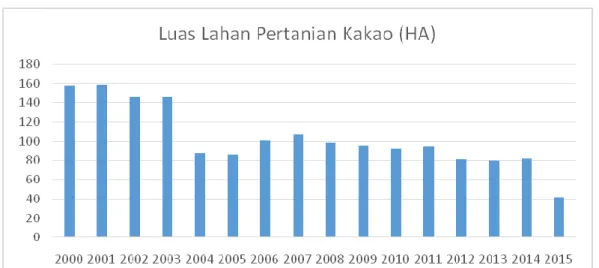 Grafik 1.2. Perkembangan Luas Lahan Pertanian Kakao Indonesi                      Tahun 2000-2015 