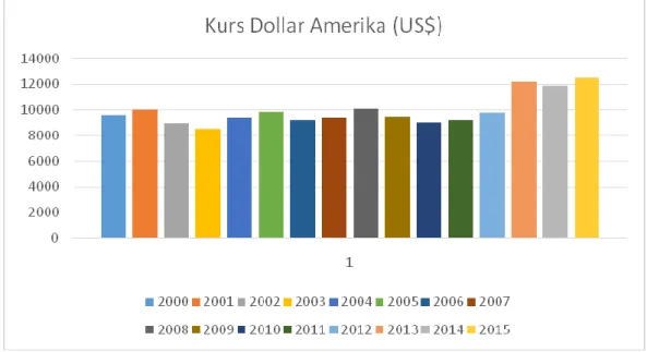 Grafik  1.3.  Perkembangan  Nilai  Tukar  Kurs  Dollar  Amerika  Tahun  2000  -  2015 