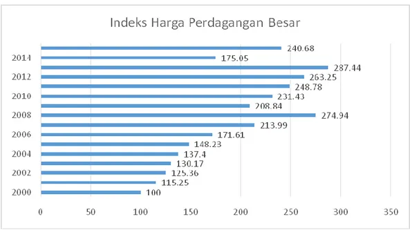 Grafik 1.4. Perkembangan Indeks Harga Perdagangan Besar Indonesia     Tahun 2000 – 2015 