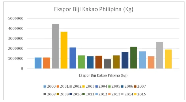 Grafik 1.5 Perkembangan Ekspor Biji Kakao Negara Philipina Tahun 2000- 2000-2015.