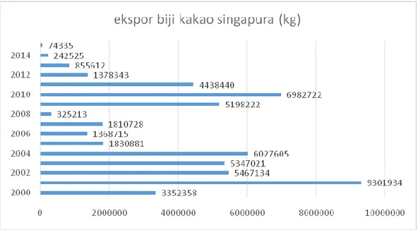 Grafik 1.6 Perkembangan Ekspor Biji Kakao Negara Singapura Tahun                     2000 – 2015