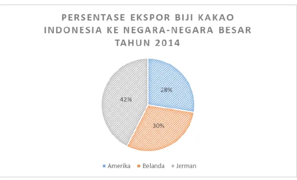 Diagram  1.7  Persentase  Ekspor  Biji  Kakao  Indonesia  Ke  Negara-Negara  Besar Tahun 2014 