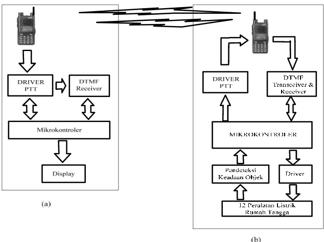Gambar 1. Diagram blok dari sistem yang akan dirancang (a) diagram bagian pengendali; (b) diagram bagian objek kendali 